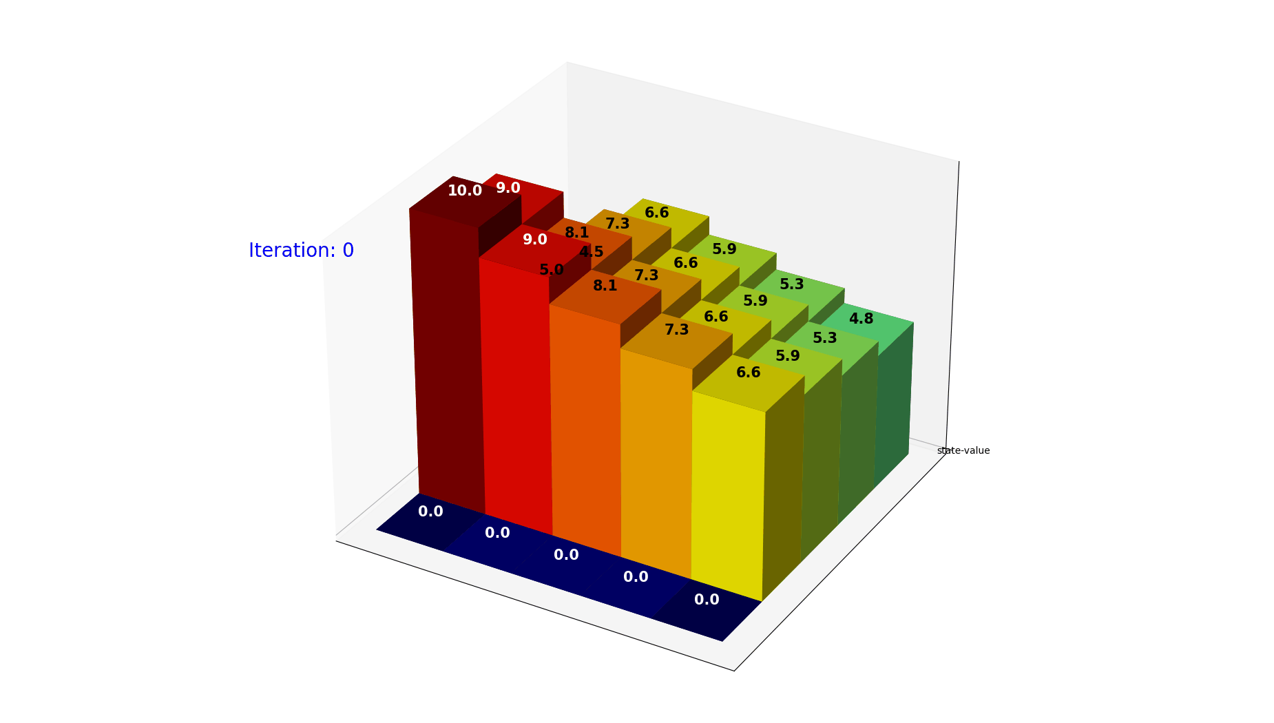 最优策略下的价值迭代