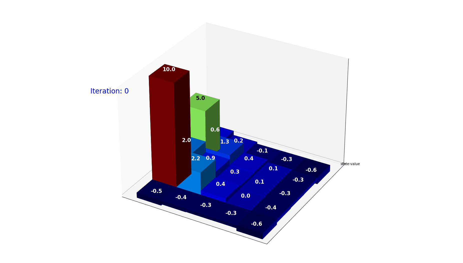 状态价值迭代收敛示意