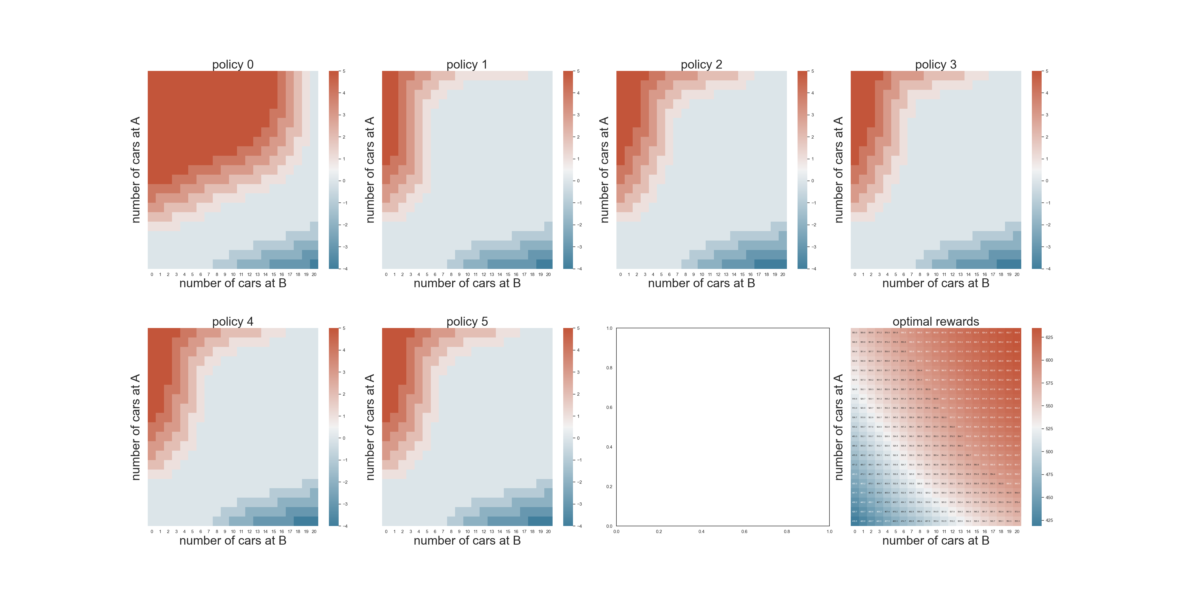 Jack&rsquo;s Car Rental Problem