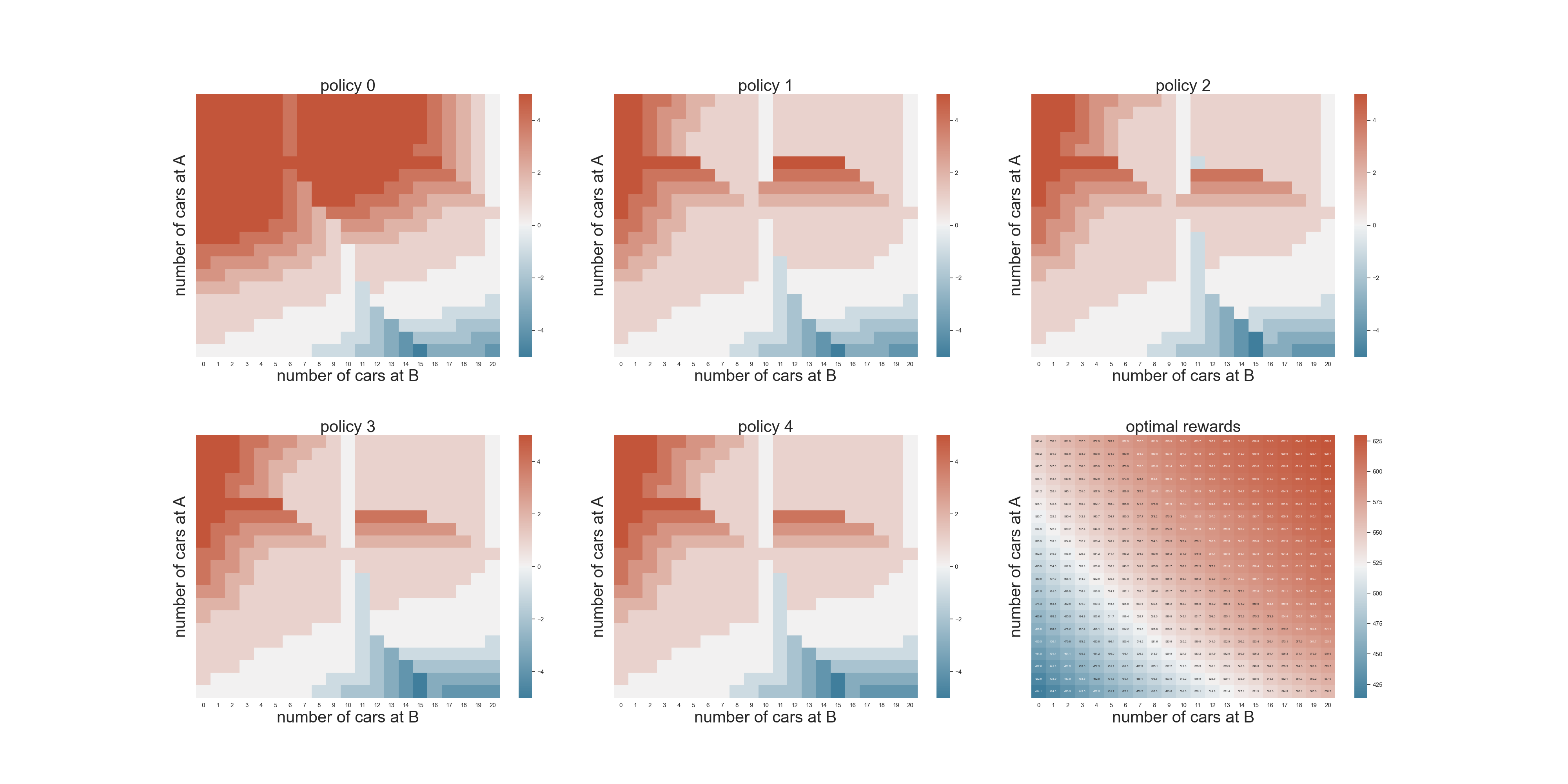 Jack&rsquo;s Car Rental Problem