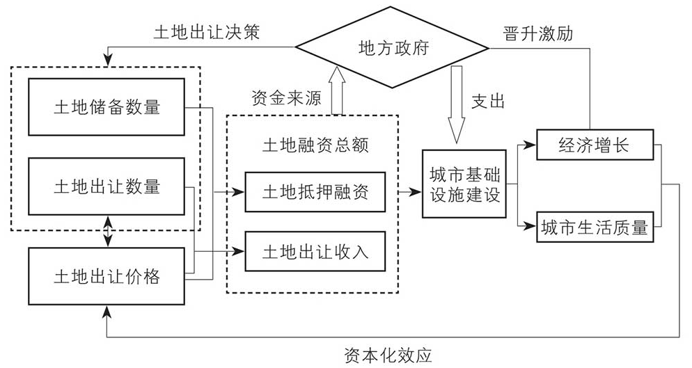 土地财政与土地金融
