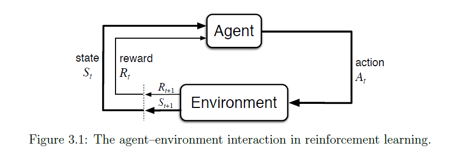 Agent与环境交互示意