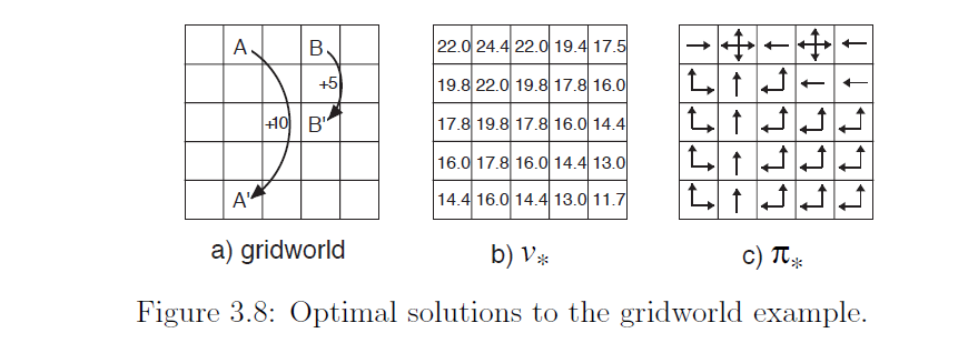 网格世界最优策略
