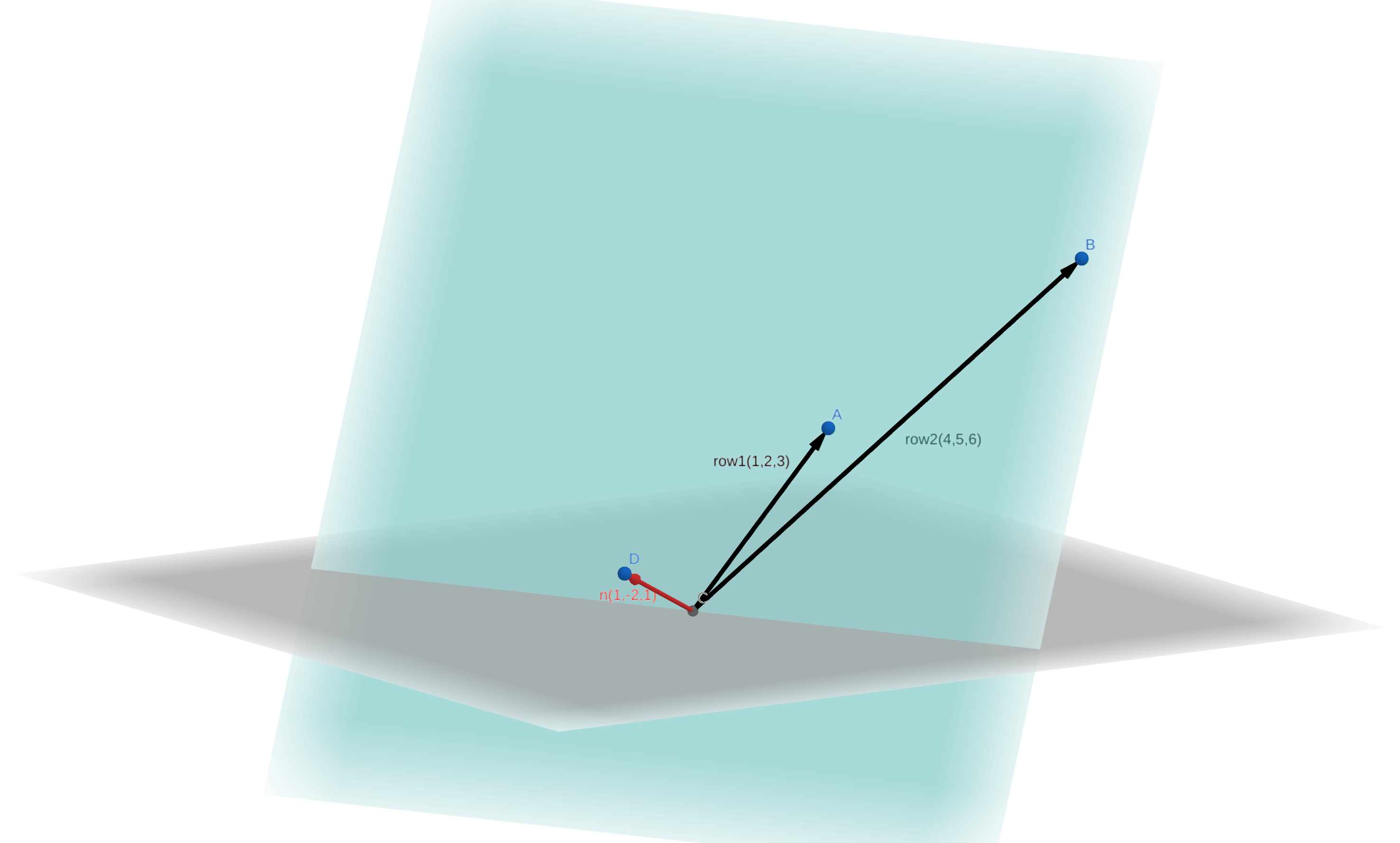 矩阵$A$的行向量组成的空间（平面）以及零向量（线）